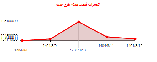 تغییرات قیمت سکه طرح قدیم