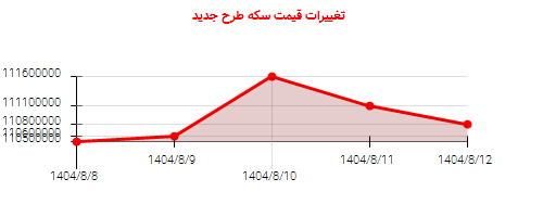 تغییرات قیمت سکه طرح جدید