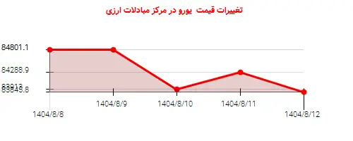 تغییرات قیمت  یورو در مرکز مبادلات ارزی