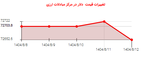 تغییرات قیمت  دلار در مرکز مبادلات ارزی