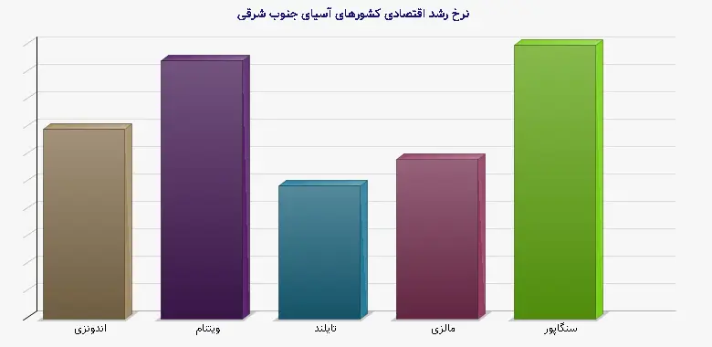 نمودار 1 - نرخ رشد اقتصادی کشورهای آسیای جنوب شرقی