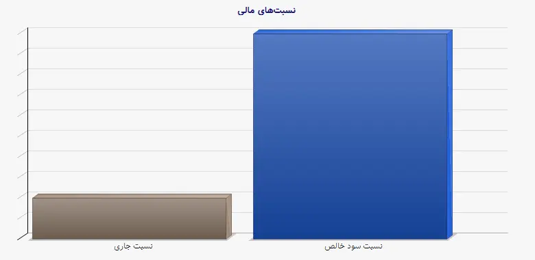 نمودار 13 - نسبتهای مالی