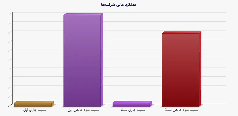 نمودار 26 - عملکرد مالی شرکتها