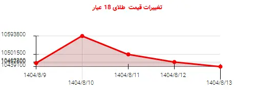 تغییرات قیمت طلای 18 عیار