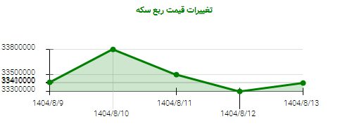 تغییرات قیمت ربع سکه