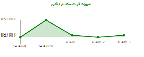تغییرات قیمت سکه طرح قدیم