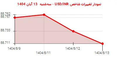 نمودار تغییرات شاخص USD/INR - سهشنبه 13 آبان 1404