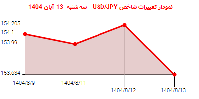 نمودار تغییرات شاخص USD/JPY - سهشنبه 13 آبان 1404