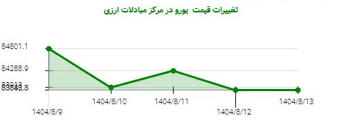 تغییرات قیمت یورو در مرکز مبادلات ارزی