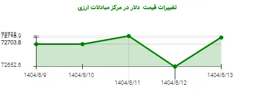 تغییرات قیمت دلار در مرکز مبادلات ارزی