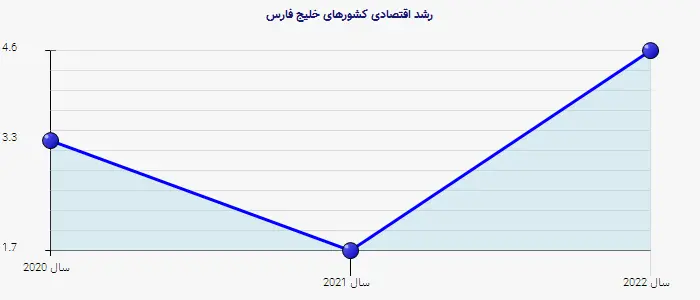 نمودار 2 - رشد اقتصادی کشورهای خلیج فارس