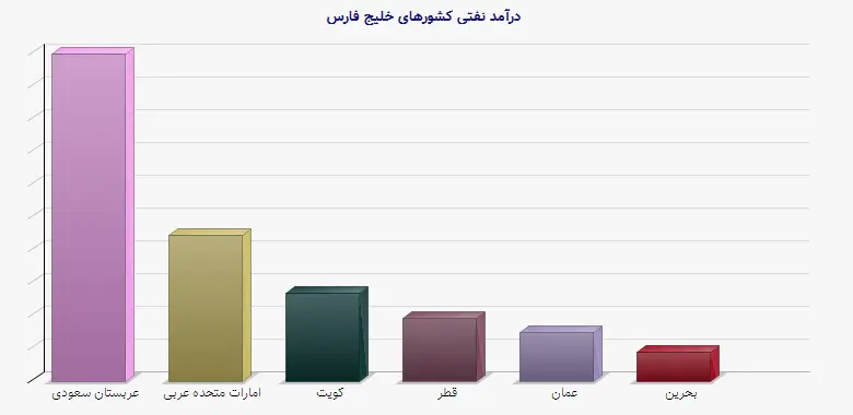 نمودار 1 - درآمد نفتی کشورهای خلیج فارس