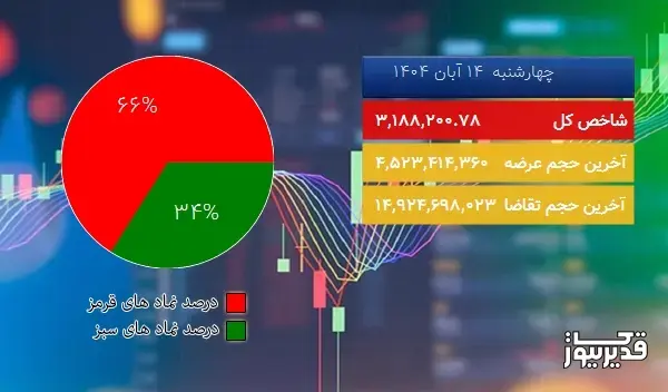 در نیمه اول معاملات امروز (1404/08/14) شاخص کل بورس تهران به 3,188,200.78 واحد سقوط کرد