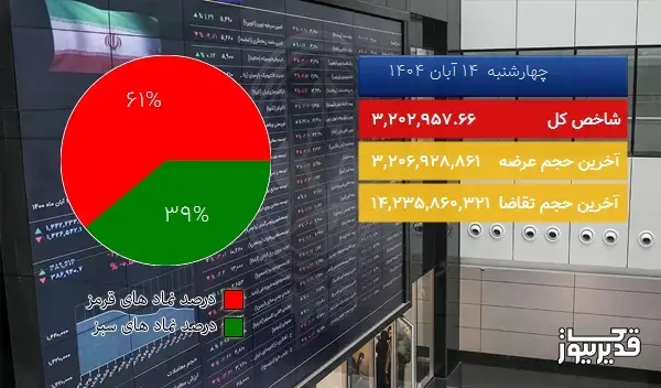در اتمام معاملات امروز (1404/08/14) شاخص بورس 21374.10 واحد ریزش کرد
