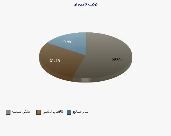 نمودار 1 - ترکیب تأمین ارز