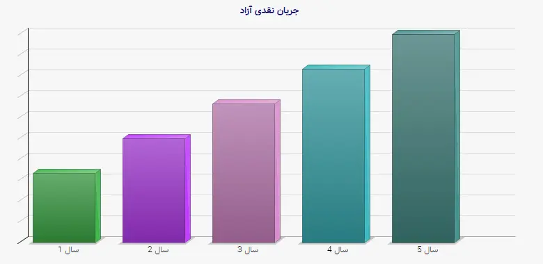 نمودار 1 - جریان نقدی آزاد