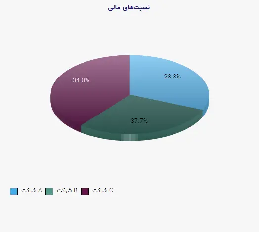 نمودار 2 - نسبت‌های مالی