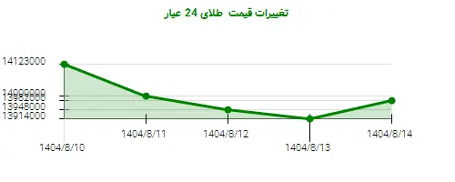 تغییرات قیمت طلای 24 عیار