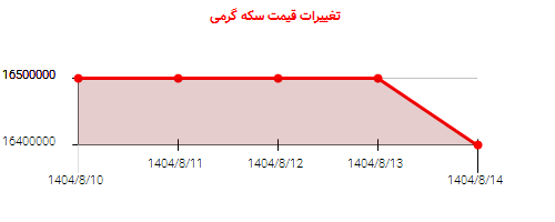 تغییرات قیمت سکه گرمی