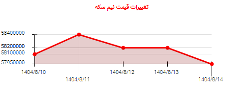 تغییرات قیمت نیم سکه