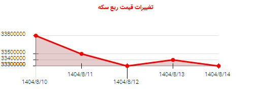 تغییرات قیمت ربع سکه