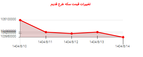 تغییرات قیمت سکه طرح قدیم