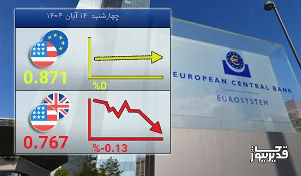 امروز چهارشنبه  14 آبان 1404 تغییرات نرخ تبادلات دلار با یورو بدون تغییر ماند