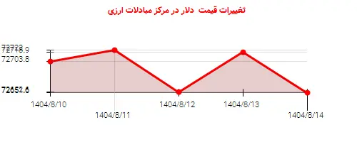تغییرات قیمت  دلار در مرکز مبادلات ارزی