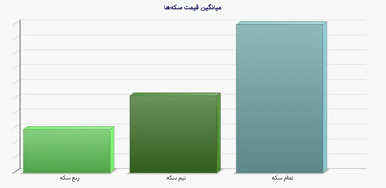 نمودار 1 - میانگین قیمت سکهها