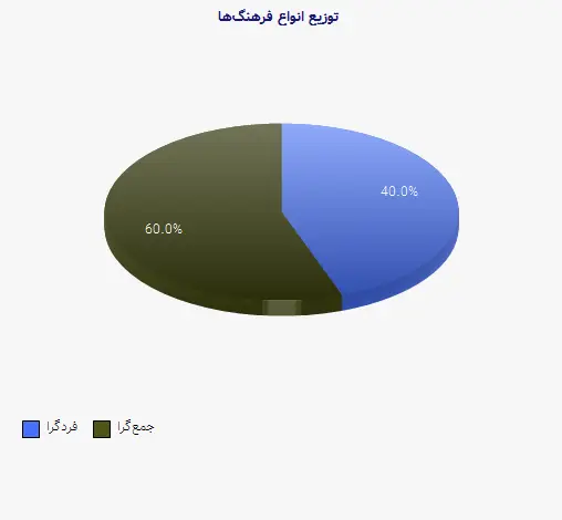 نمودار 1 - توزیع انواع فرهنگها
