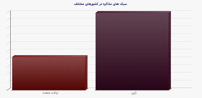 نمودار 2 - سبک های مذاکره در کشورهای مختلف