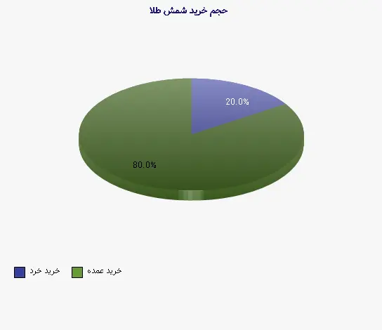 نمودار 1 - حجم خرید شمش طلا