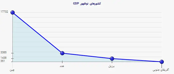 نمودار 1 - GDP کشورهای نوظهور