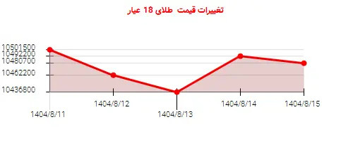 تغییرات قیمت طلای 18 عیار