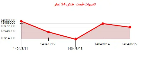 تغییرات قیمت طلای 24 عیار