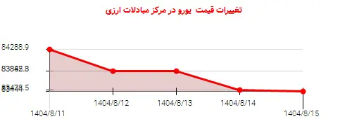 تغییرات قیمت یورو در مرکز مبادلات ارزی