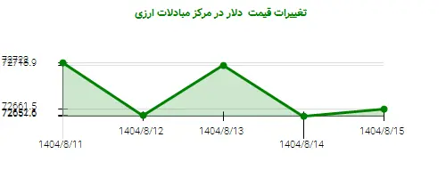 تغییرات قیمت دلار در مرکز مبادلات ارزی