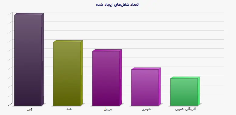 نمودار 1 - تعداد شغلهای ایجاد شده