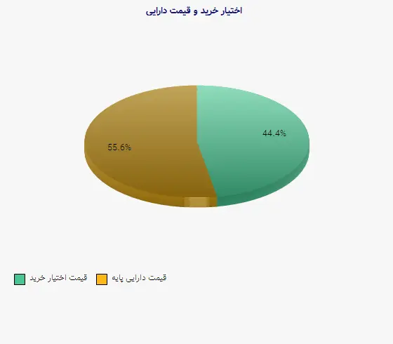 نمودار 1 - اختیار خرید و قیمت دارایی