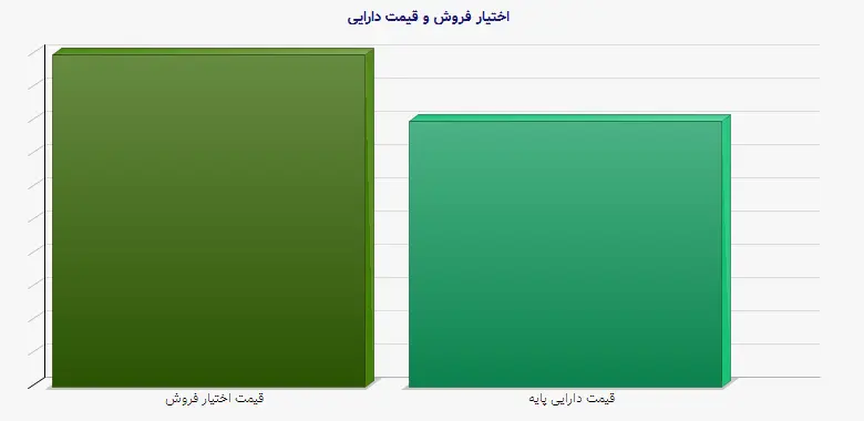 نمودار 2 - اختیار فروش و قیمت دارایی