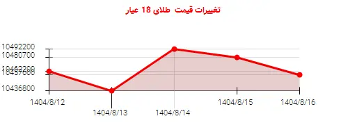 تغییرات قیمت طلای 18 عیار