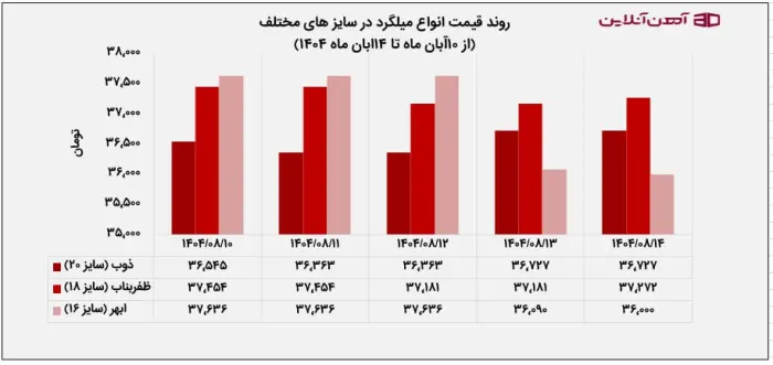 روند قیمت انواع میگرد