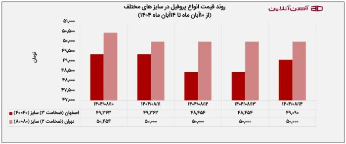 روند قیمت انواع پروفیل