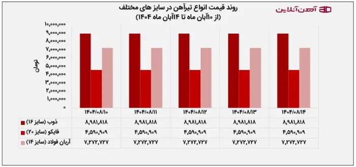 روند قیمت انواع تیرآهن