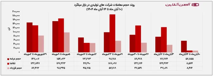 روند حجم معاملات شرکت‌های تولیدی در بازار میلگرد