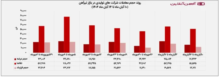 روند حجم معاملات شرکت‌های تولیدی در بازار تیرآهن