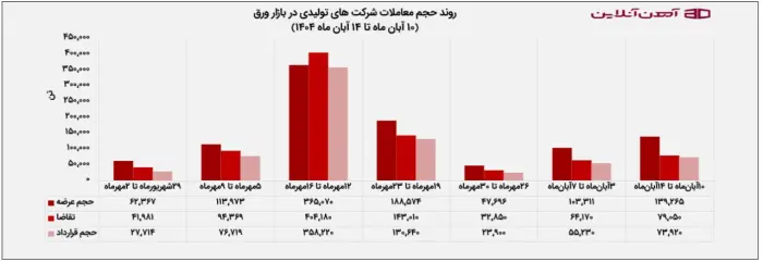 روند حجم معاملات شرکت‌های تولیدی در بازار ورق