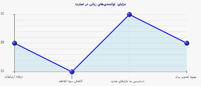 نمودار 1 - مزایای توانمندیهای زبانی در تجارت