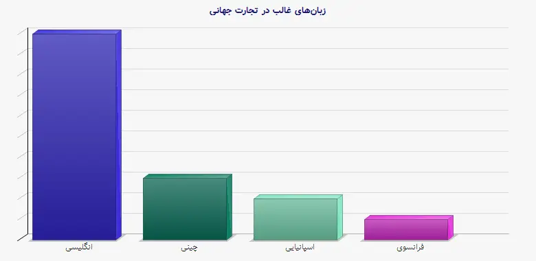 نمودار 2 - زبانهای غالب در تجارت جهانی