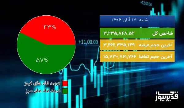 در شروع معاملات امروز (شنبه 17 آبان 1404) رشد 1.03% درصدی شاخص کل